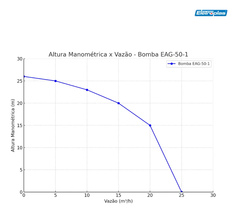 EAG50-1 BOMBA CENTR AUTOESCORVANTE GASOLINA 7Hp